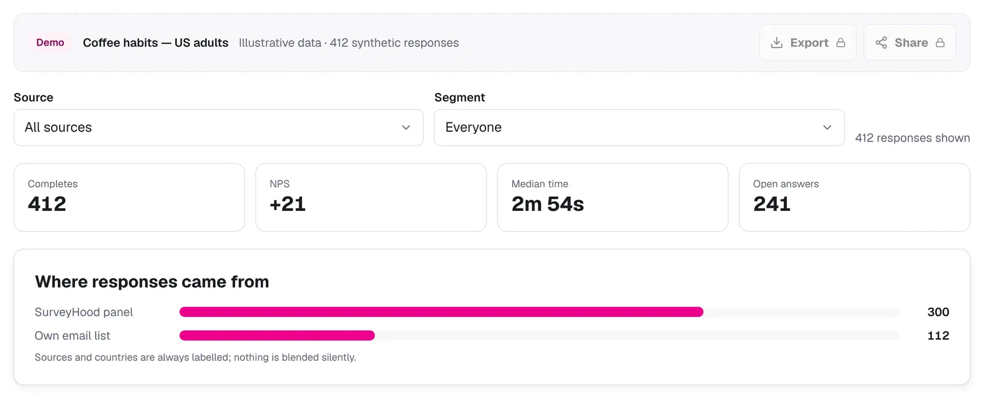 Results dashboard showing completes, NPS, median completion time, open answers and the split between SurveyHood panel and own-list responses