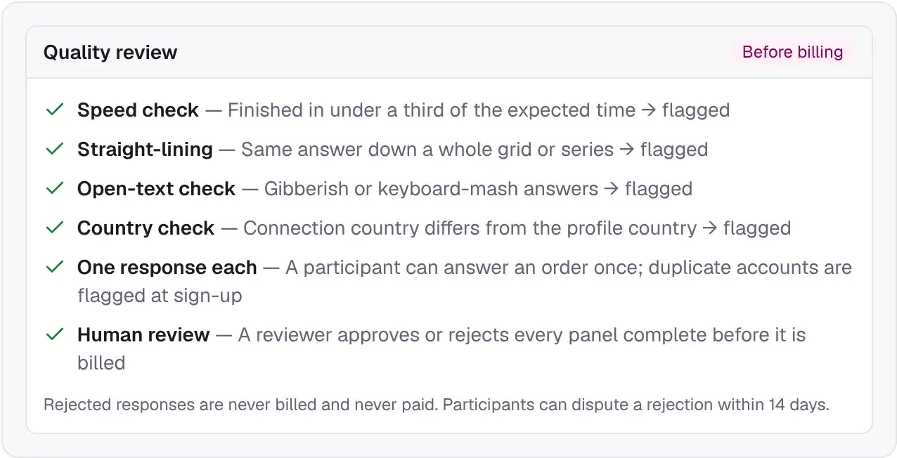 Checklist of quality controls: speed check, straight-lining, open-text check, country check, one response each, and human review of every panel complete