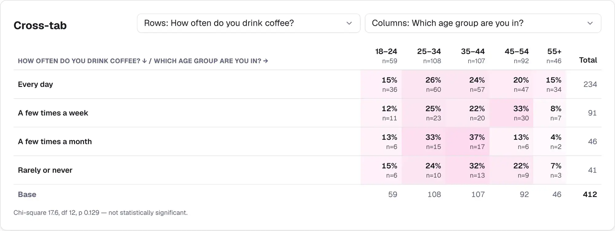Cross-tab table comparing coffee frequency by age group with row percentages and a chi-square significance note