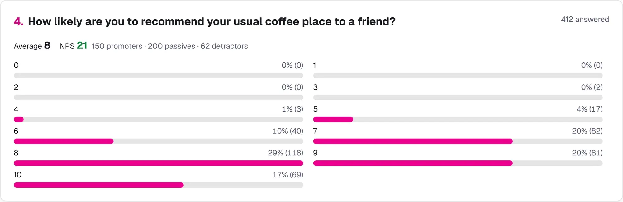 Net Promoter Score breakdown with promoters, passives and detractors and a 0–10 distribution