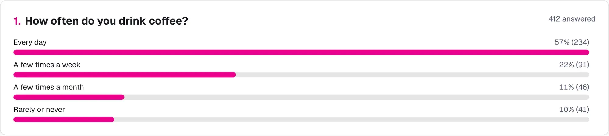 Bar chart of answers to a single-choice question with percentages and counts